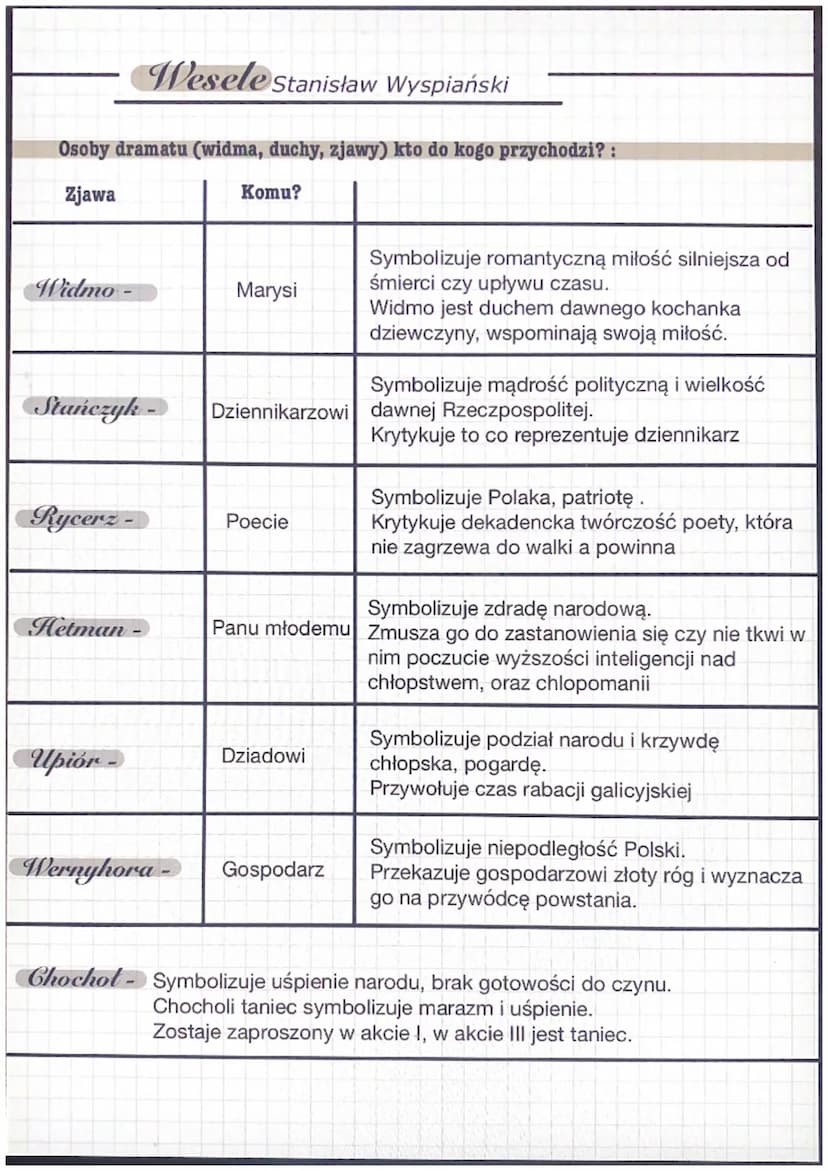 •
Wesele Stanisław Wyspiański
· Epoka literacka: Młoda Polska
• Rodzaj: dramat
• Gatunek: Dramat, dramat synkretyczny, dramat symboliczny
Cz