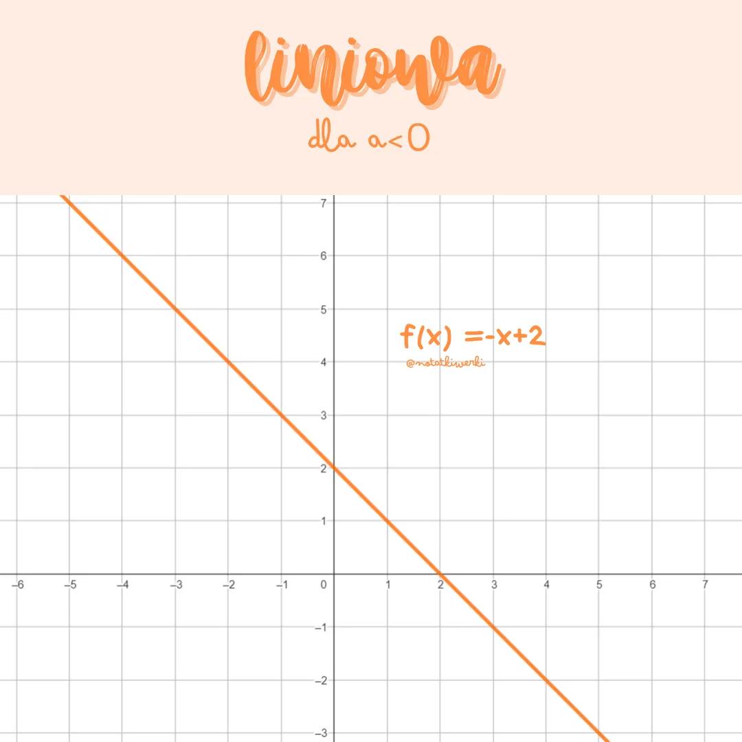 favelige wezory i własności
чезочу
liniowa
f(x) = ax+b
dla a>0 jest rosnąca
dla a<0 jest malejąca
●
dla a=0 jest stata
●
• (0,b)- miejsce pr