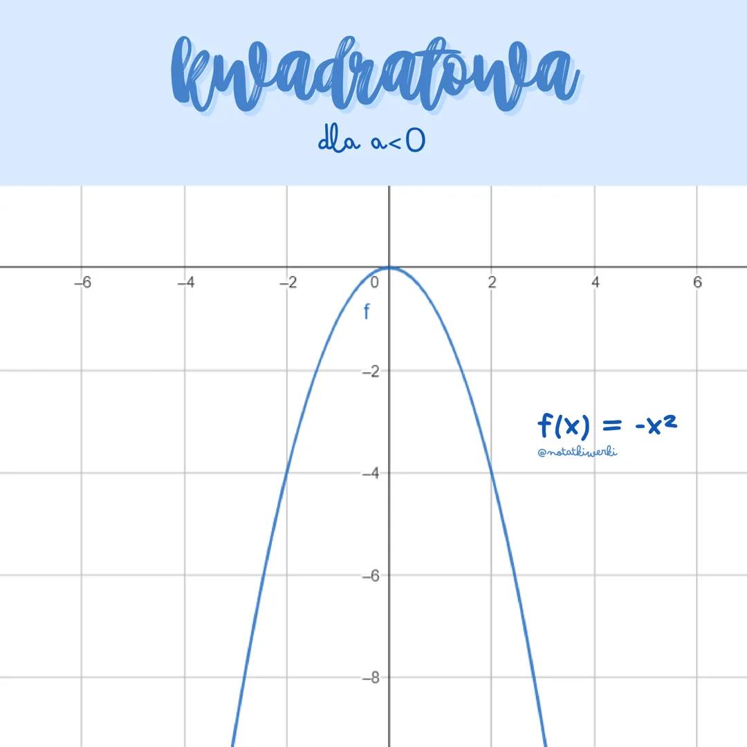 favelige wezory i własności
чезочу
liniowa
f(x) = ax+b
dla a>0 jest rosnąca
dla a<0 jest malejąca
●
dla a=0 jest stata
●
• (0,b)- miejsce pr