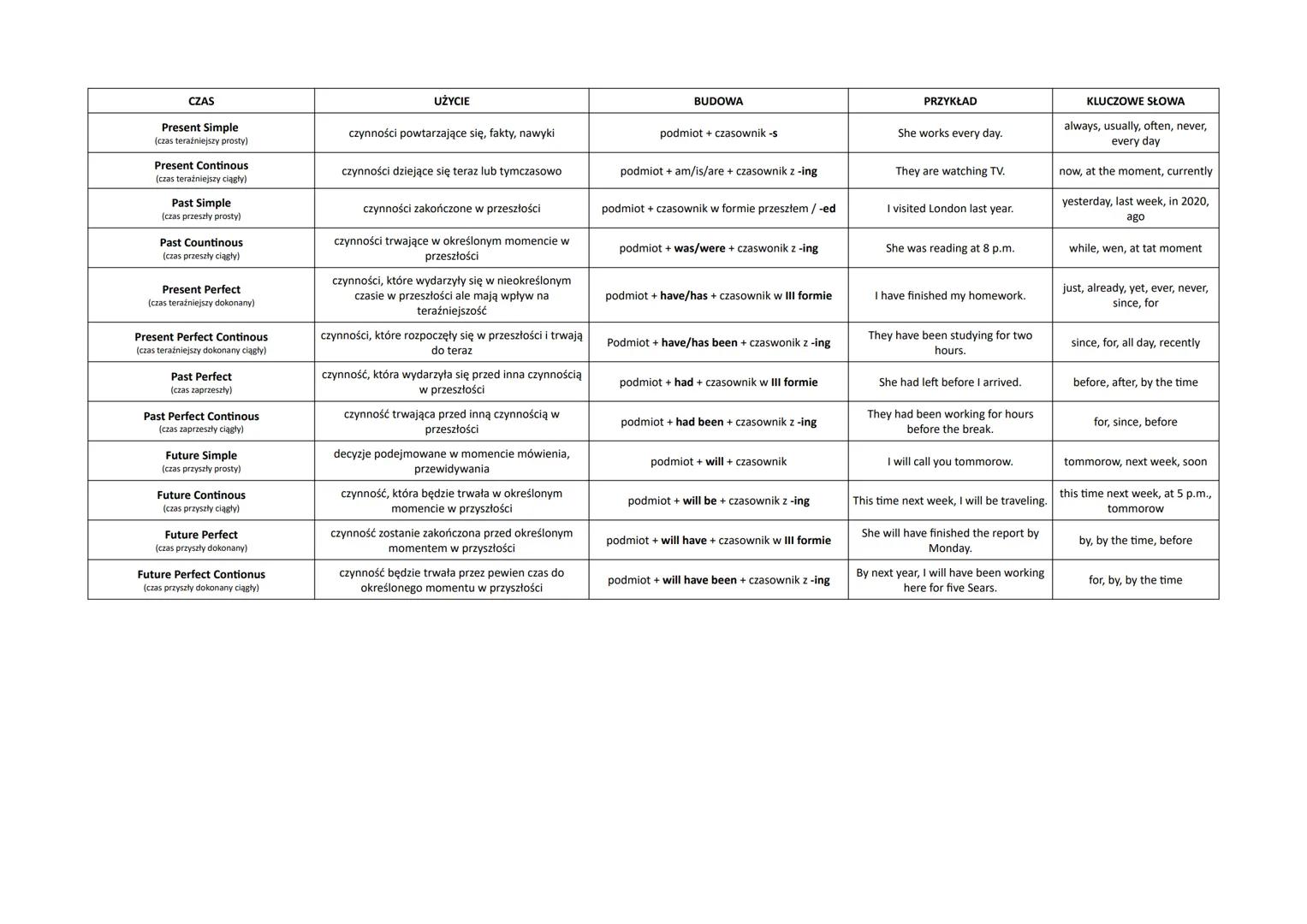 CZAS
Present Simple
(czas teraźniejszy prosty)
Present Continous
(czas teraźniejszy ciągły)
Past Simple
(czas przeszły prosty)
Past Countino