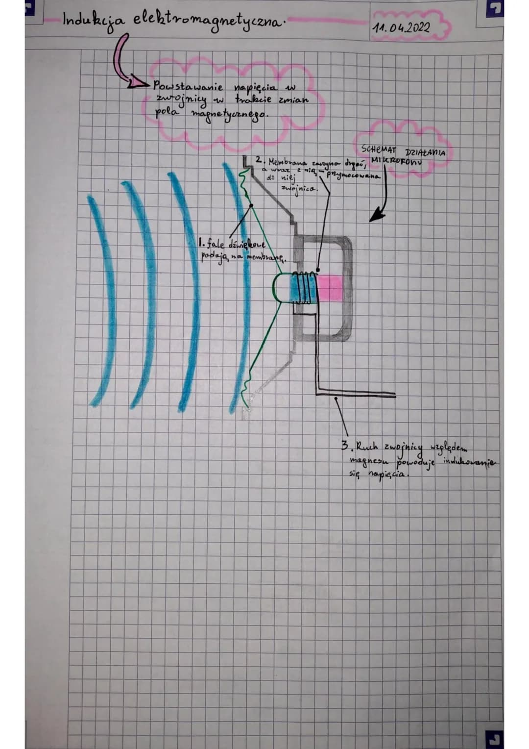 Indukija elektromagnetyczna.
•Powstawanie napięcia w
zwojnicy w trakcie zmian
pola magnetycznego.
2. Membrana zaczyna drgań,
wraz z miq-²
do