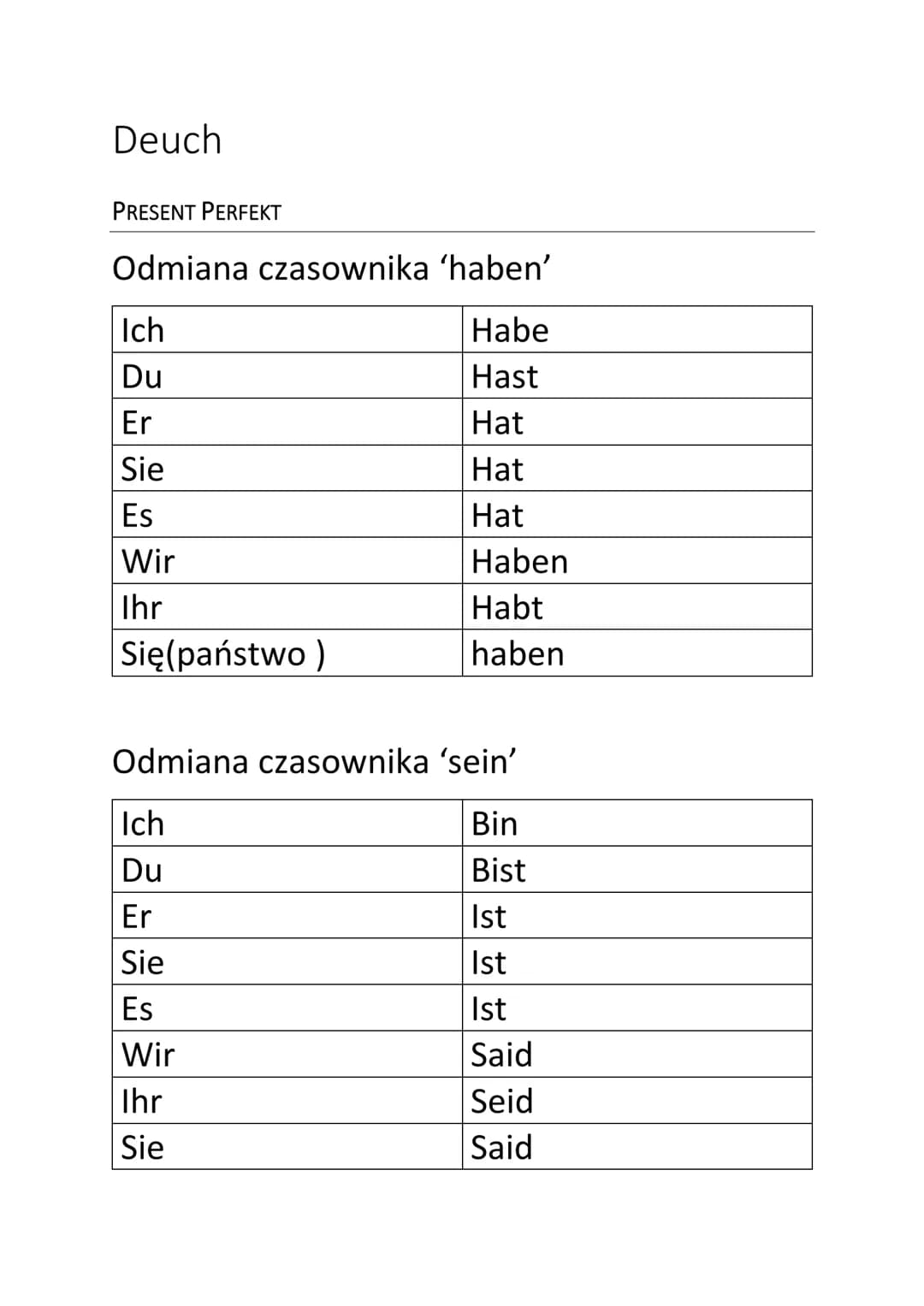 Deuch
PRESENT PERFEKT
Odmiana czasownika ‘haben'
Habe
Hast
Hat
Hat
Hat
Ich
Du
Er
Sie
Es
Wir
Ihr
Się (państwo)
Haben
Habt
haben
Odmiana czaso