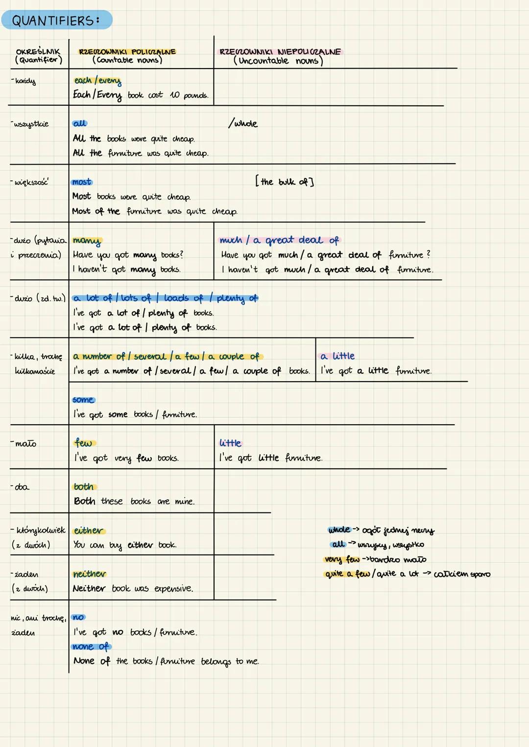 # QUANTIFIERS:

| OKREŚLNIK (Quantifier) | RZECZOWNIKI POLICZALNE (Countable nouns) | RZECZOWNIKI NIEPOLICZALNE (Uncountable nouns) |
|---|-