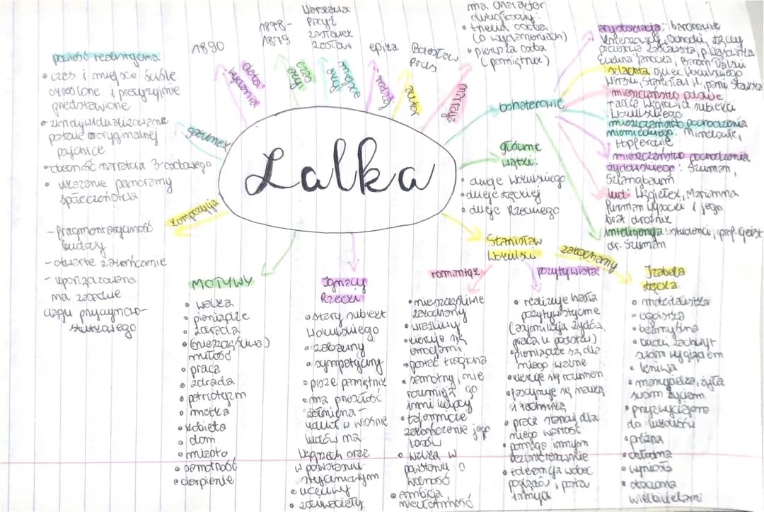 Mapa Myśli - Lalka: Postacie, Motywy, Wątki