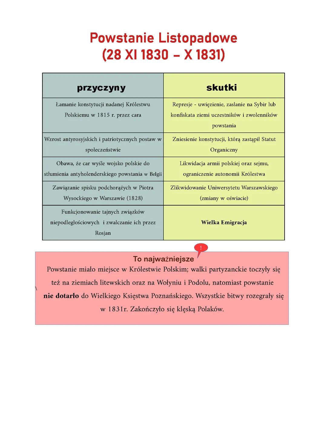 Powstanie listopadowe - Kluczowe Fakty i Informacje