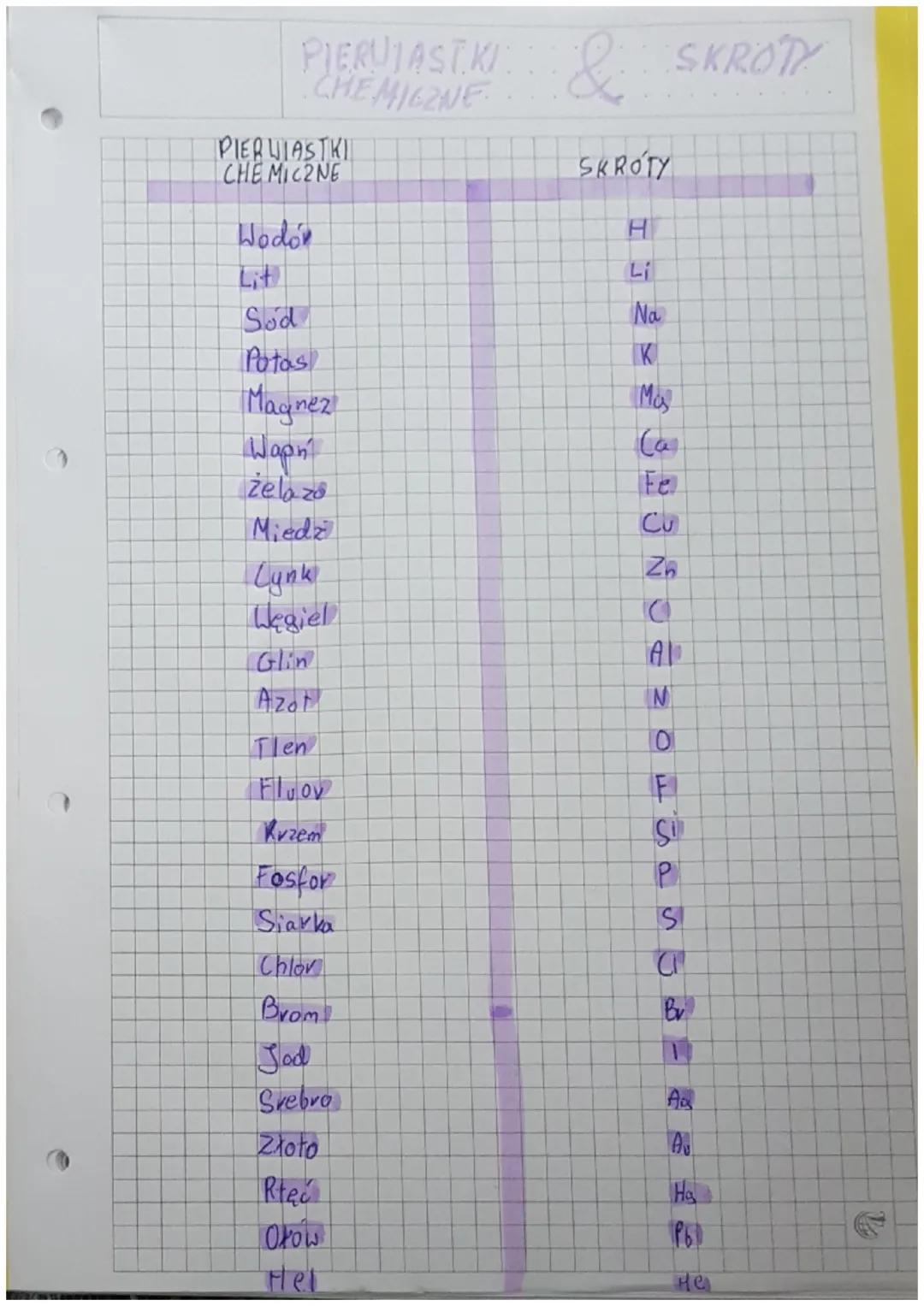 Lista Pierwiastków Chemicznych