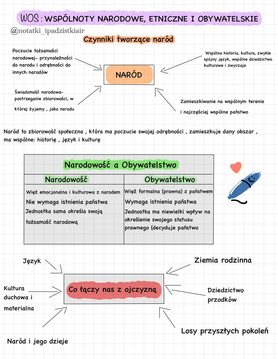 WOS: WSPÓLNOTY NARODOWE, ETNICZNE I OBYWATELSKIE
@notatki_ipadzistkiair
Czynniki tworzące naród
Poczucie tożsamości
narodowej- przynależnośc