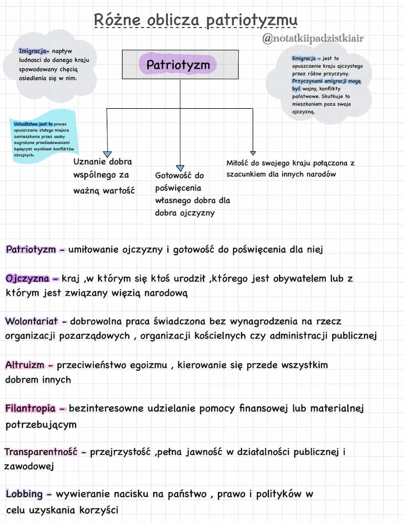 WOS: WSPÓLNOTY NARODOWE, ETNICZNE I OBYWATELSKIE
@notatki_ipadzistkiair
Czynniki tworzące naród
Poczucie tożsamości
narodowej- przynależnośc