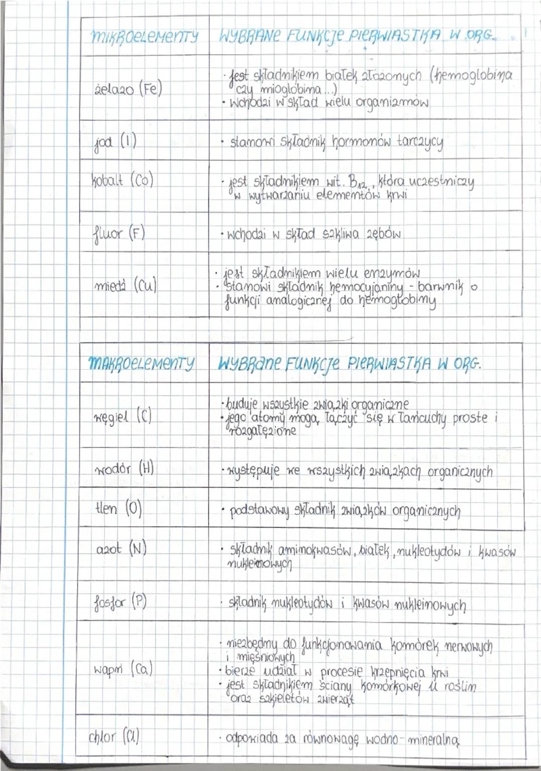 biologia
Chemicane podstawy
Życia
2.4. SMEAD CHEMICZNY
ORGANIZMÓW
mikroelementy - zawartość w suchej masie komórek
wynosi poniżej 0,01%
makr