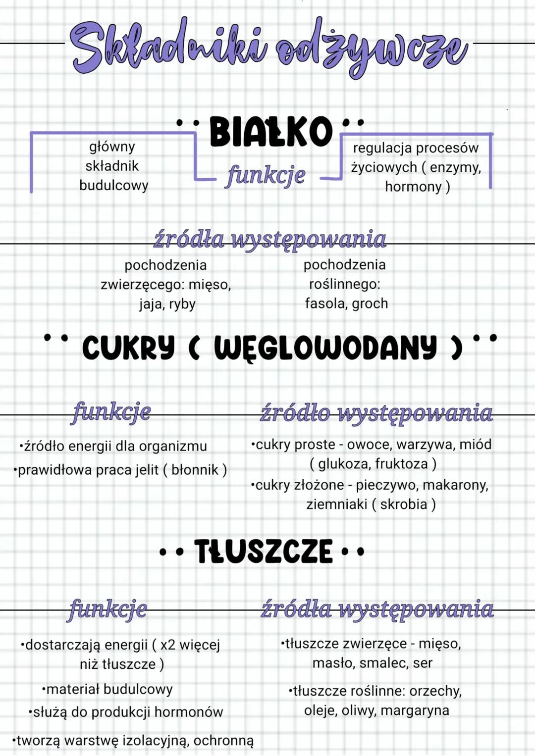 Skladniki odżywcze
regulacja procesów
życiowych (enzymy,
hormony)
główny
składnik
budulcowy
BIAŁKO
funkcje
źródła występowania
pochodzenia
z