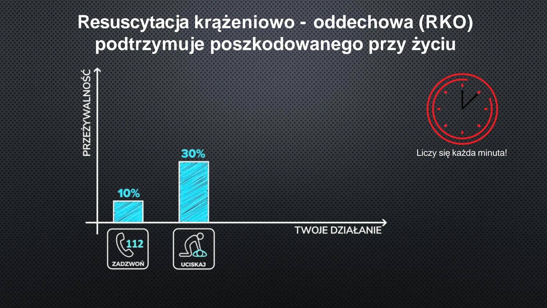 R
N Schemat postepowania w NZK
S
SPRAWDŹ
PRZYTOMNOŚĆ
i ODDECH
112
3
6
WEZWIJ
POMOC
i PRZYNIEŚ AED
ROZPOCZNIJ
RKO
UŻYJ AED Rozpoznanie zatrzy