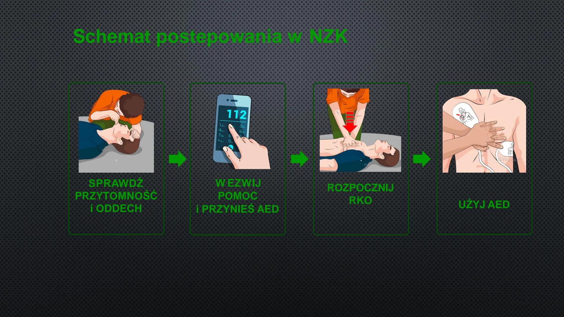 R
N Schemat postepowania w NZK
S
SPRAWDŹ
PRZYTOMNOŚĆ
i ODDECH
112
3
6
WEZWIJ
POMOC
i PRZYNIEŚ AED
ROZPOCZNIJ
RKO
UŻYJ AED Rozpoznanie zatrzy