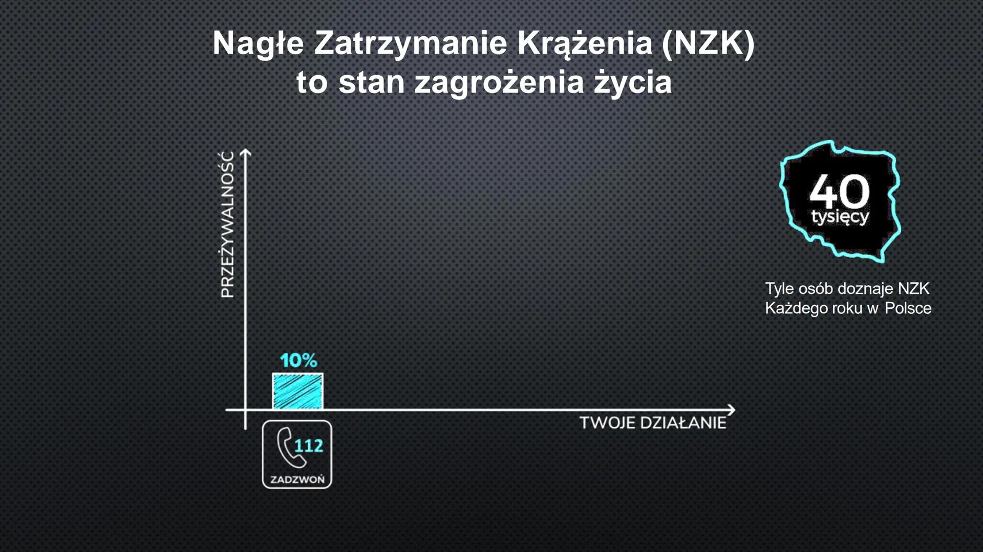 R
N Schemat postepowania w NZK
S
SPRAWDŹ
PRZYTOMNOŚĆ
i ODDECH
112
3
6
WEZWIJ
POMOC
i PRZYNIEŚ AED
ROZPOCZNIJ
RKO
UŻYJ AED Rozpoznanie zatrzy