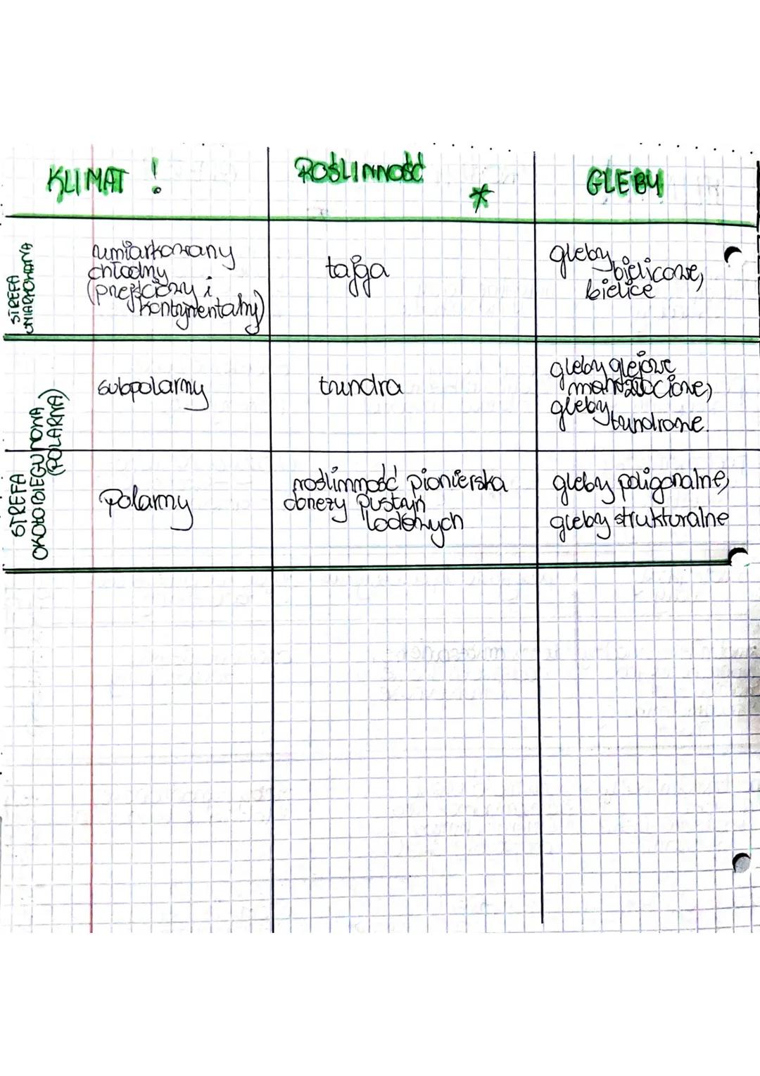 # KLIMAT! | ROŚLINNOŚĆ | GLEBY

---

*adwnikony*
*wybitnie*
*briloptny* | *wilgotne lasy* | *caemonosdite*
*rownindere* |  | *gleby ferialit