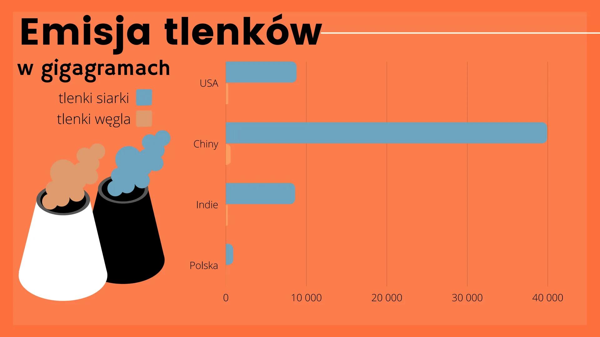 Kwaśne
opady Przyczyny
rozwój przemysłu i motoryzacji
emisja tlenków siarki, azotu, węgla
łączenie tlenków z parą wodną
odczyn kwasowy deszc