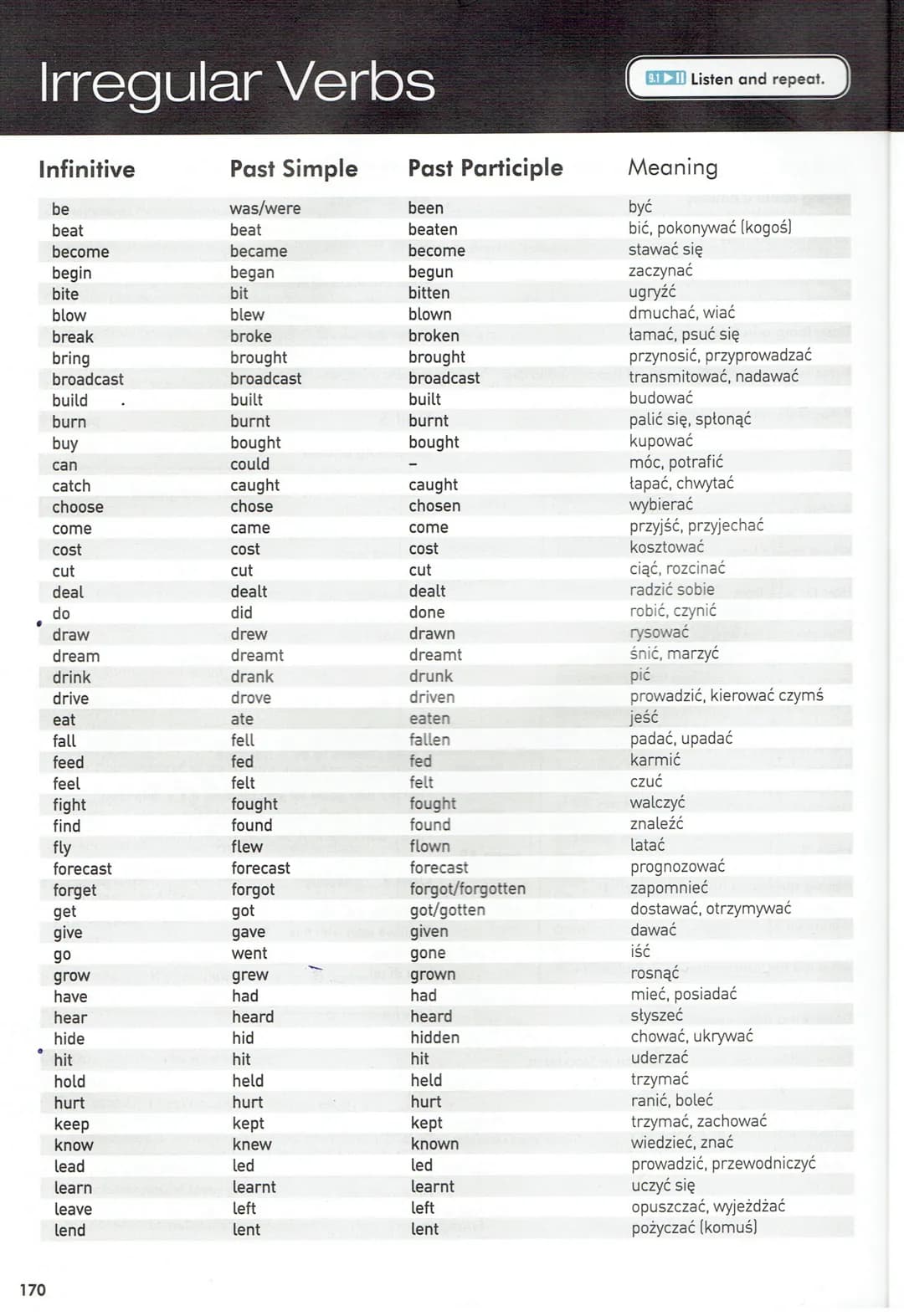 Irregular Verbs
Infinitive
170
be
beat
become
begin
bite
blow
break
bring
broadcast
build
burn
buy
can
catch
choose
come
cost
cut
deal
do
dr
