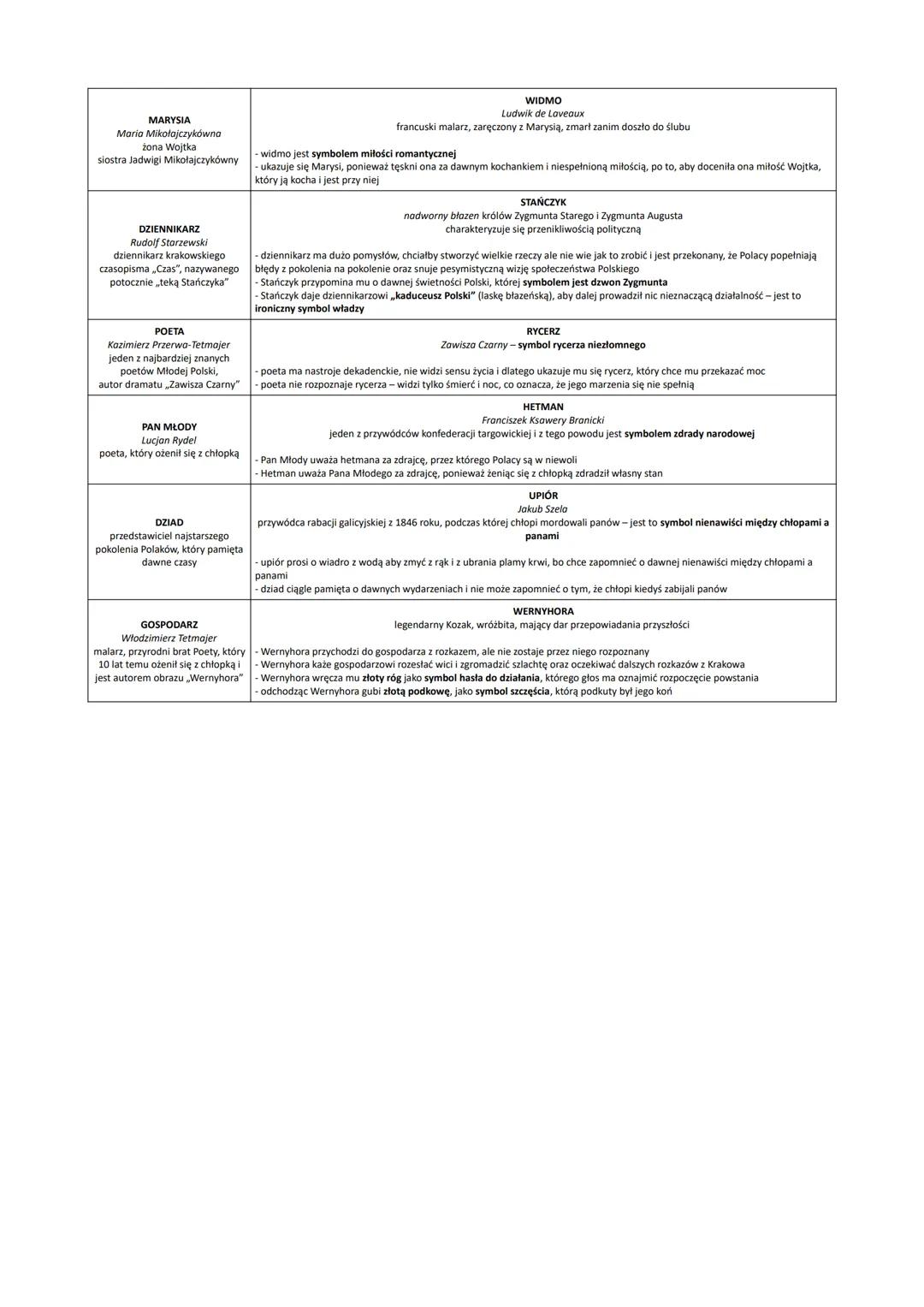 widma w "Weselu" Stanisława Wyspiańskiego 