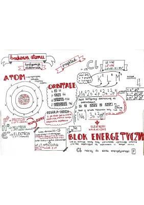 Know Budowa atomu i konfiguracja elektronowa - sketchnotatka thumbnail