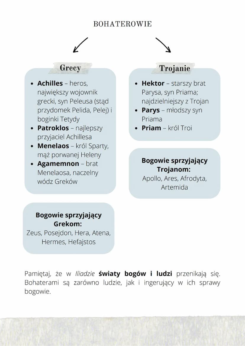 ILIADA
Потому
bohaterowie uosabiają wzór
starożytnego rycerza
ostatnie dni wojny trojańskiej
epika, epos homerycki
PLAN WYDARZEŃ
1. Achilles
