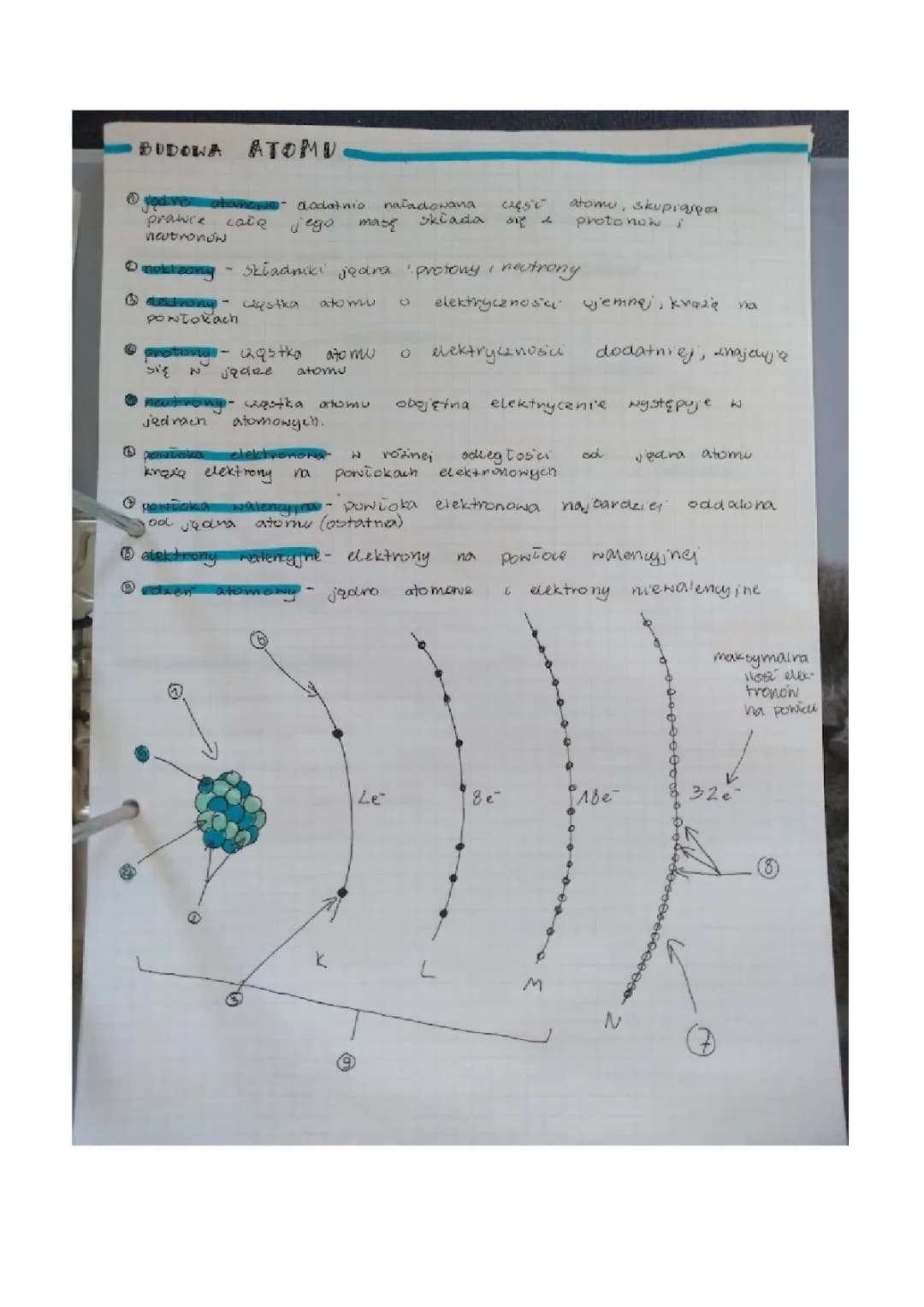Budowa atomu - ściąga dla 7 klasy chemii