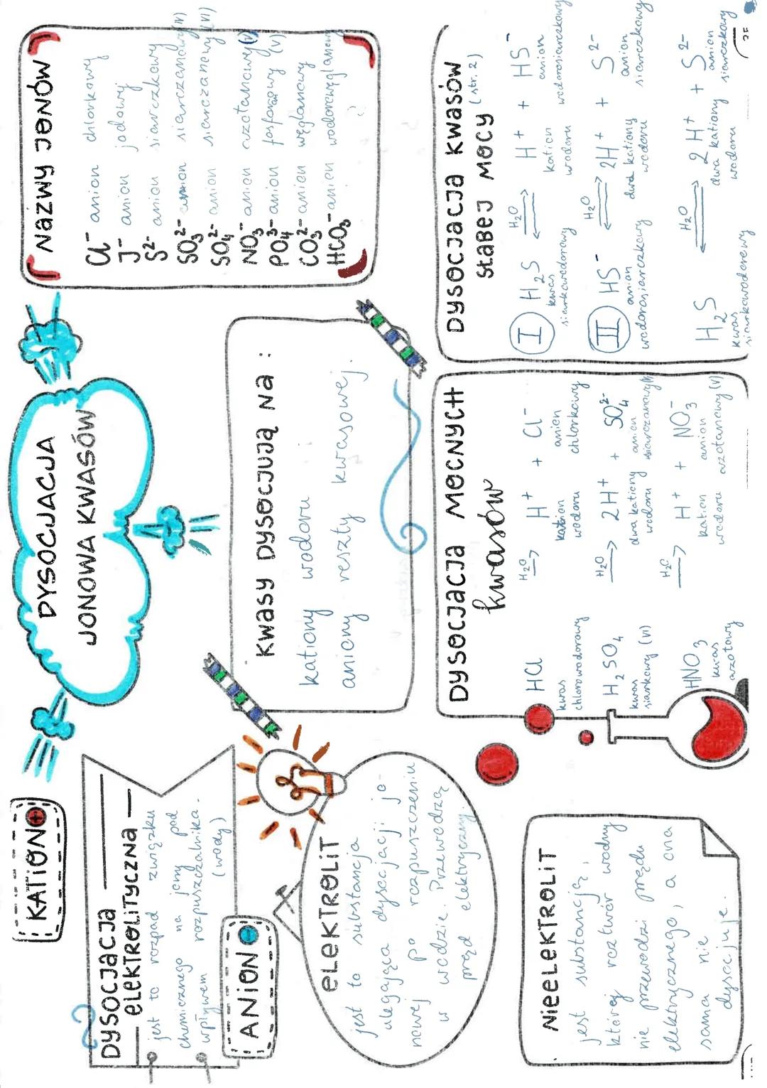 KATIONO
DYSOCJACJa
--
ELEKTROLITYCZNA
jest to rozpad związku
chemicznego na jemy pod.
wpływem rozpuszczalnika.
ANION (wody)

ELEKTROLIT
jest