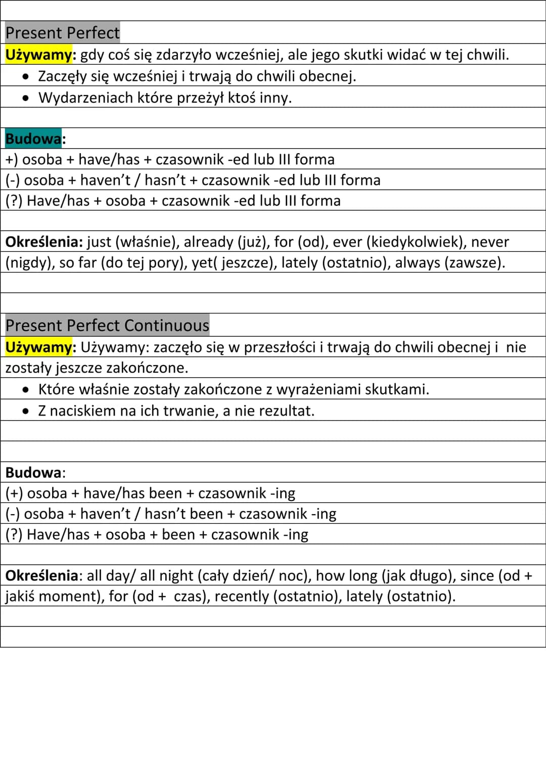 Present
Simple, Continous, Perfect i Perfect Continuous
Present Simple
Używamy: czynności wykonywanych regularnie, przyzwyczajeń i zwyczajów