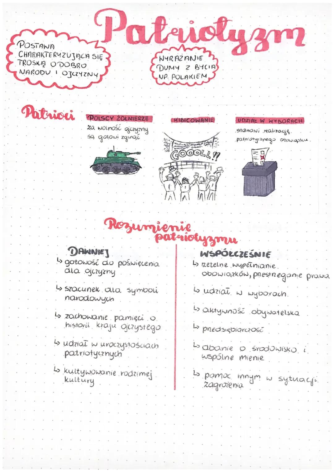 # Patriotyzm

POSTANA
CHARAKTERYZUJĄCA SIĘ
TROSKA ODOBRO
NARODU I OJCZYZNY

NYRAZANIE
DUMY Z BYCIA
NP. POLAKIEM

Patrioci POLSCY ZOLNIERZE
z