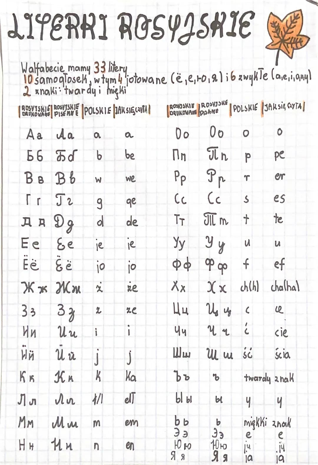LITERHI ROSYJSKIE
Walfabecie_mamy 33 litery.
10 samoglosek, w tym 4 jotowane (ë, e, ro, a) ib zwykłe (a,e,i,any)
2 xnaki:'twardyi higki'
ADS