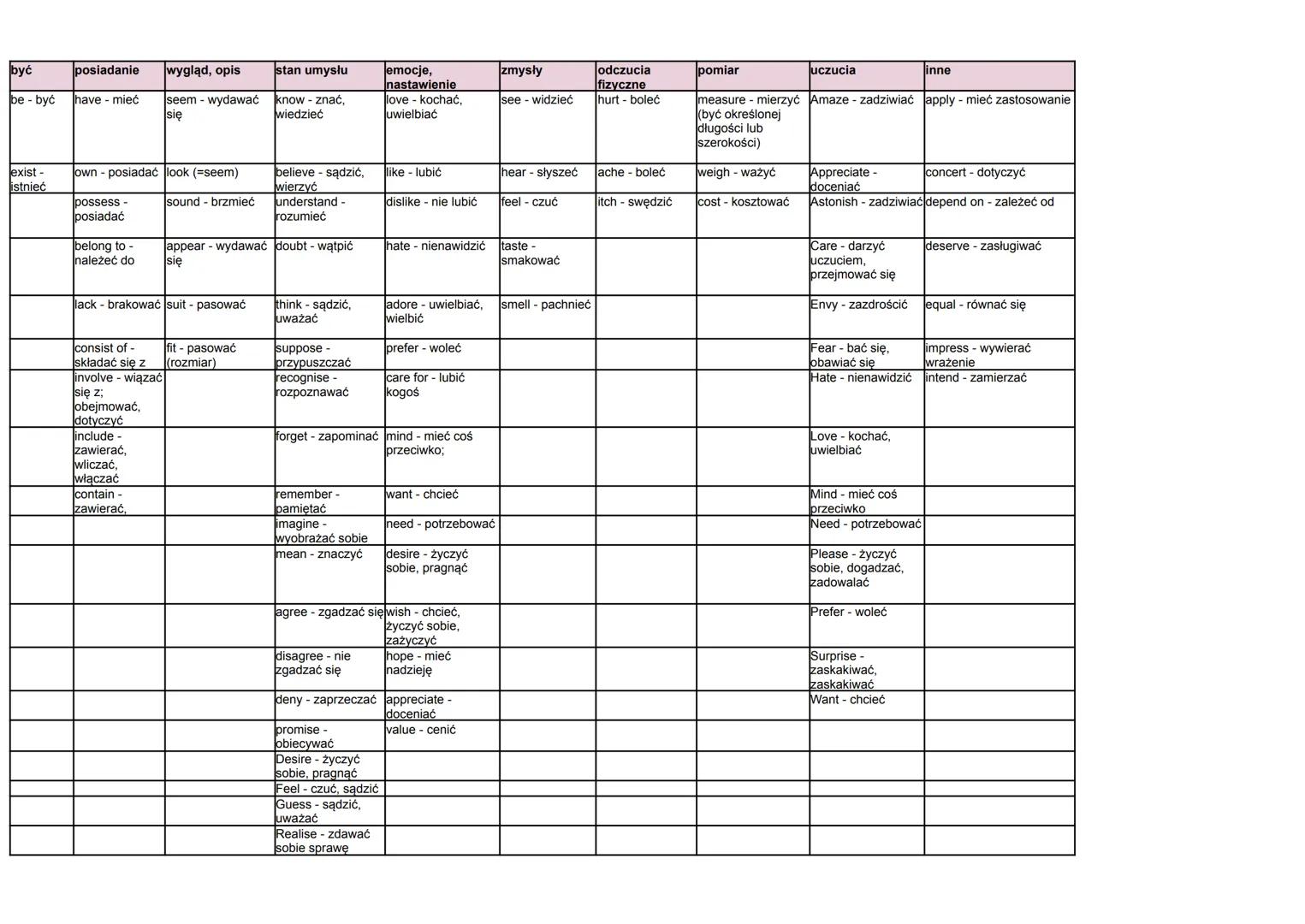 być
be - być
exist-
istnieć
posiadanie
have - mieć
own - posiadać look (=seem)
sound - brzmieć
possess -
posiadać
belong to
należeć do
wyglą