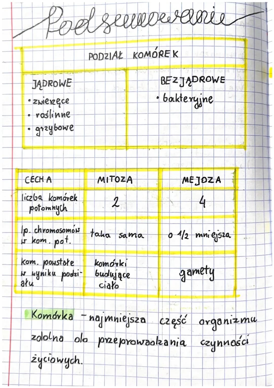 Podsumowanie działu „Komórka” (zwierzęce, roślinne, grzybowe) 