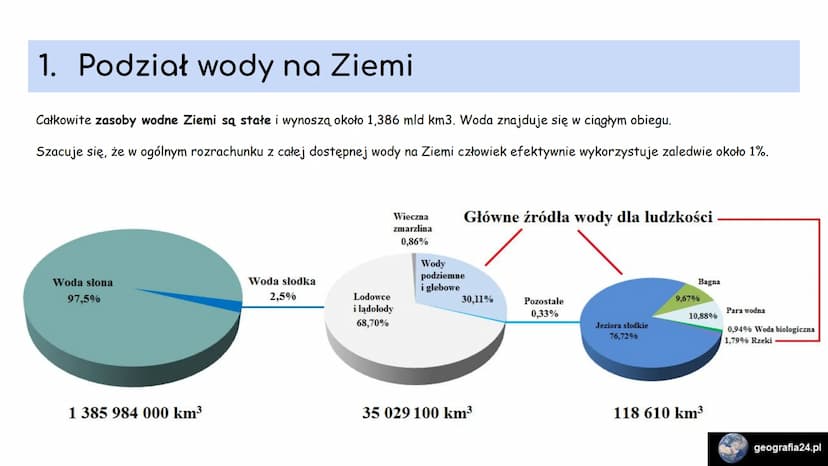 1. ZASOBY WODY NA ZIEMI 1. Podział wody na Ziemi
Całkowite zasoby wodne Ziemi są stałe i wynoszą około 1,386 mld km3. Woda znajduje się w ci