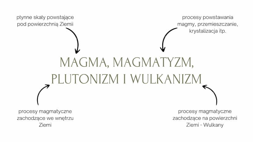 PLUTONIZM I WULKANIZM ptynne skaty powstające
pod powierzchnią Ziemii
procesy powstawania
magmy, przemieszczanie,
krystalizacja itp.
MAGMA, 