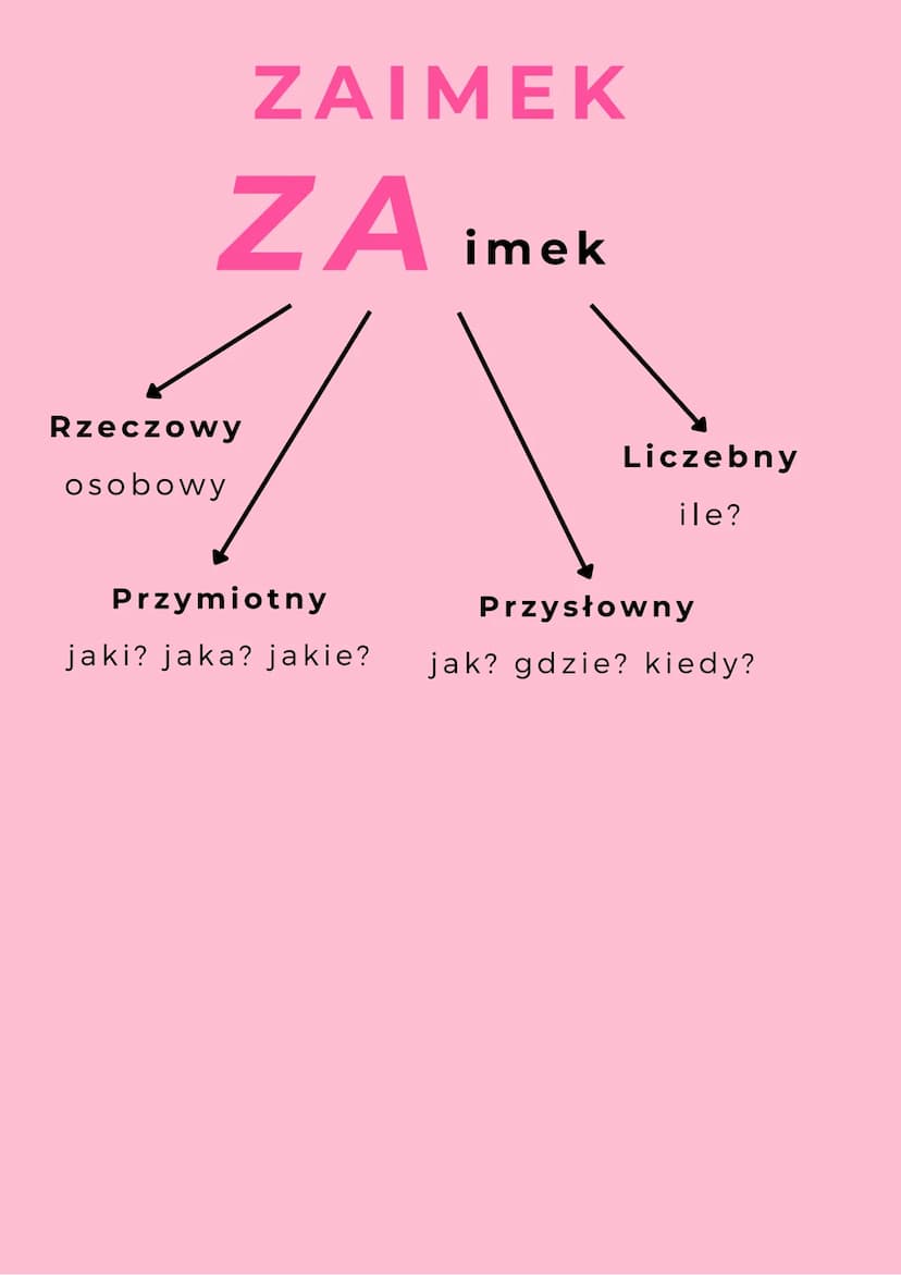 CZĘŚCI MOWY
rzeczownik- kto? co? np. mama, krzesło,
kot, on, wy, my, sałata...
czasownik - co robi? co się z nim dzieje?
np. śpi, śpiewa, ta
