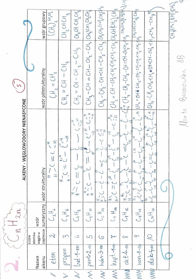 1.
¡Nazwa
alkanu
metan
\etan
✓ propon
n butan
w pentan
M heksan
Cmi
Liczba
atomów
węgla w
cząsteczce sumaryczny wzór strukturainy
1
CH₂
2
C₂