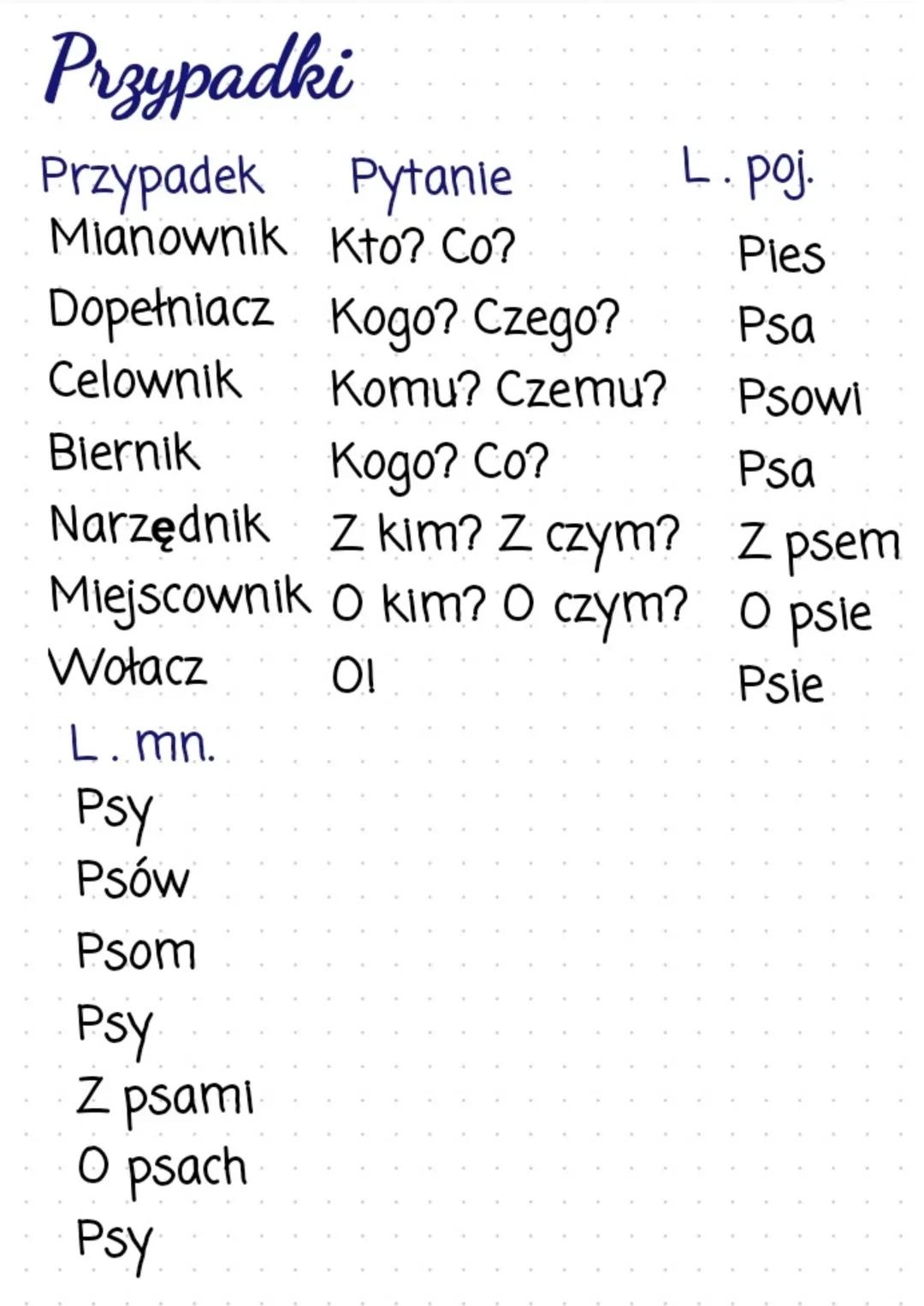 Przypadki
Przypadek
Mianownik
Dopełniacz
Celownik
Biernik
Narzędnik
Miejscownik
Wołacz
L. mn.
Psy
Psów
Psom
Psy
Z psami
O psach
Psy
Pytanie
