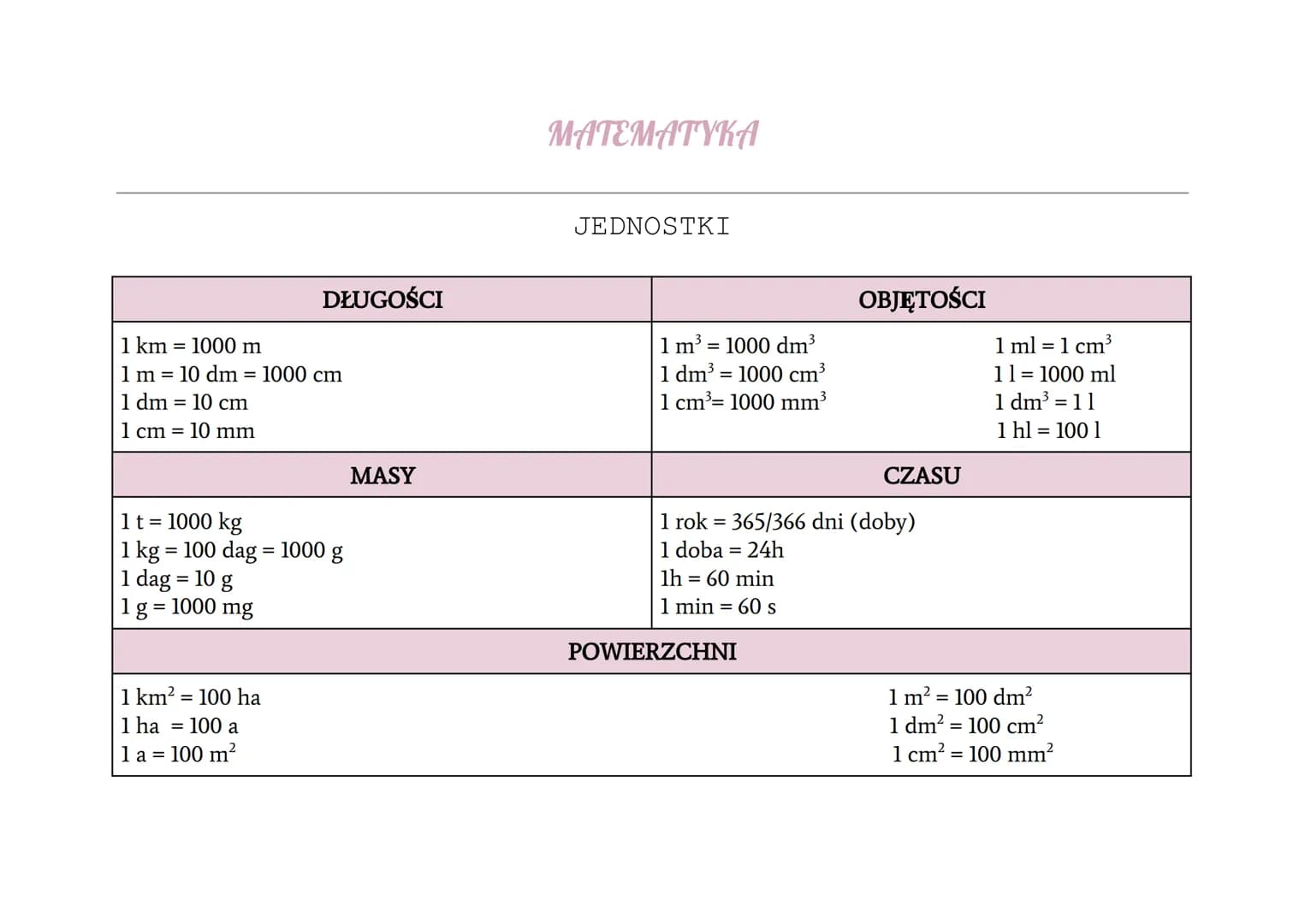 DŁUGOŚCI
1 km = 1000 m
1 m = 10 dm = 1000 cm
1 dm = 10 cm
1 cm = 10 mm
1 t = 1000 kg
1 kg = 100 dag = 1000 g
1 dag = 10 g
1 g = 1000 mg
1 km