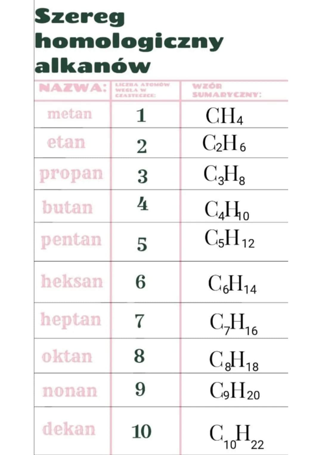 Szereg
homologiczny
alkanów
NAZWA:
metan
etan
LICZBA ATOMOW
CEASTECZCE:
1
2
propan 3
butan
4
pentan 5
heksan 6
heptan 7
oktan
8
nonan 9
deka