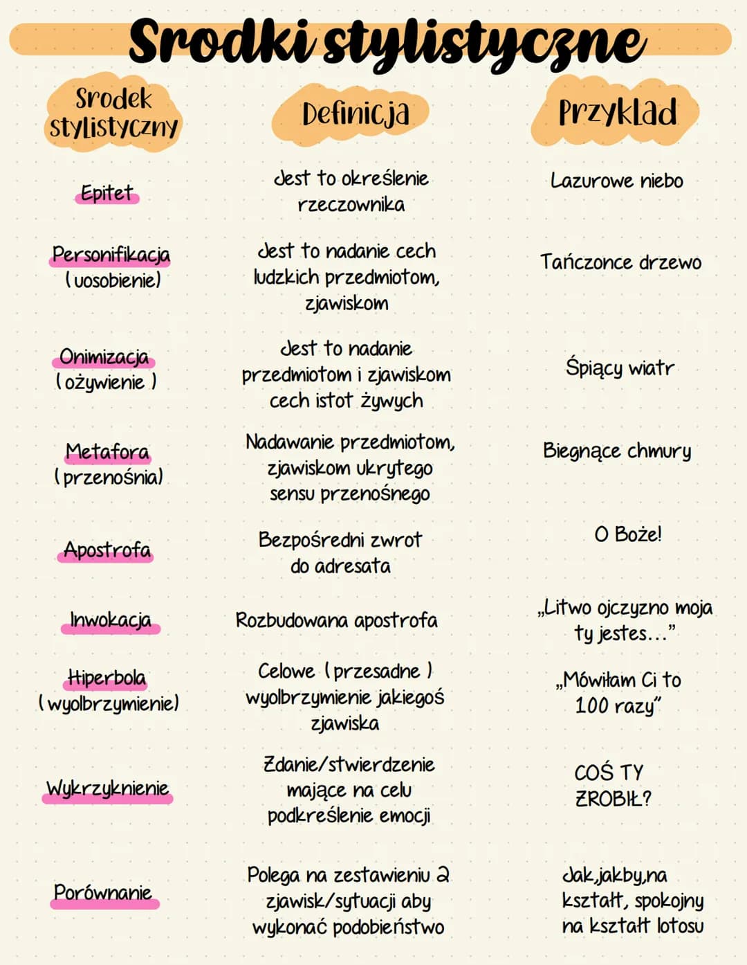 Srodki stylistyczne
Srodek
stylistyczny
Epitet
Personifikacja
(uosobienie)
Onimizacja
(ożywienie)
Metafora
(przenośnia)
Apostrofa
Inwokacja
