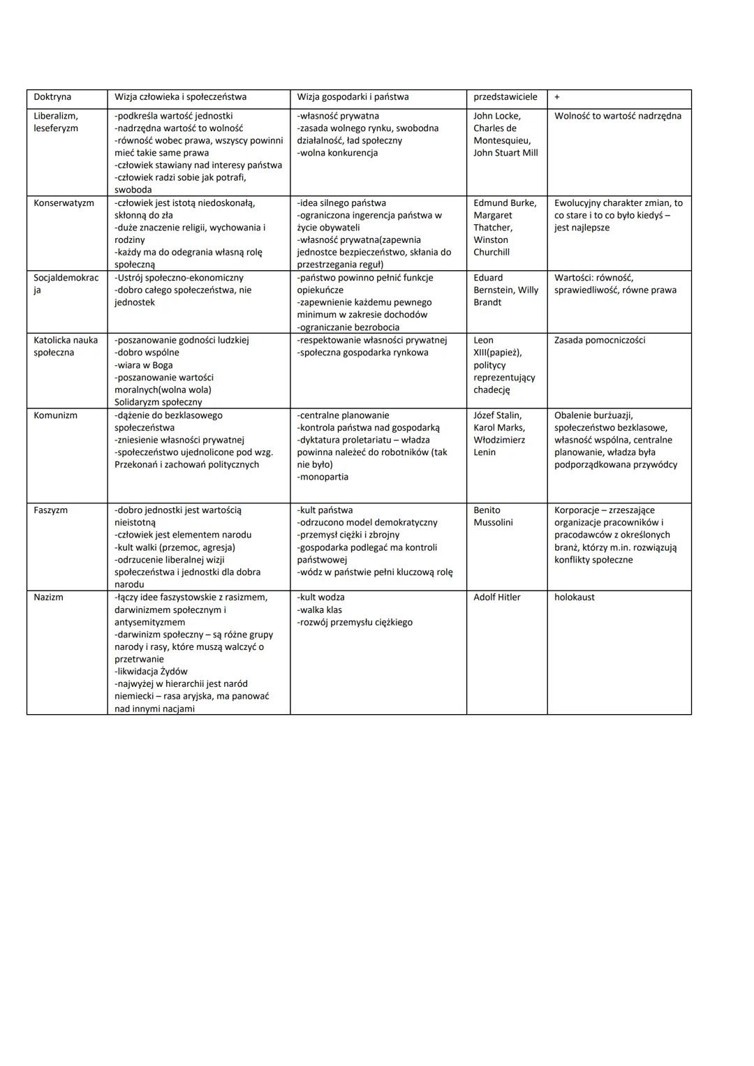 Przegląd głównych doktryn politycznych