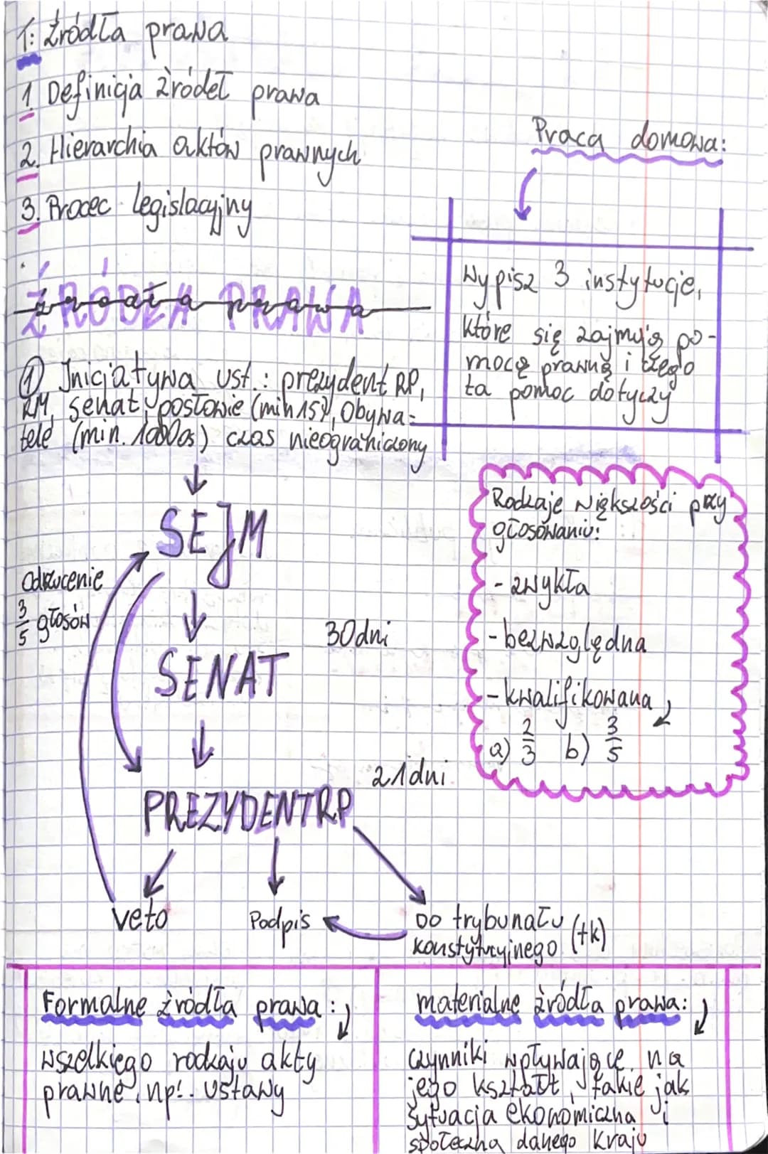 T: Gródła prawa.
1 Definicja 2rodeł prawa
2. Hierarchia aktow
1.
3. Procec · legislacying
Odrzucenie
FROBEA PRANA
Wypisz 3 instytucje,
które