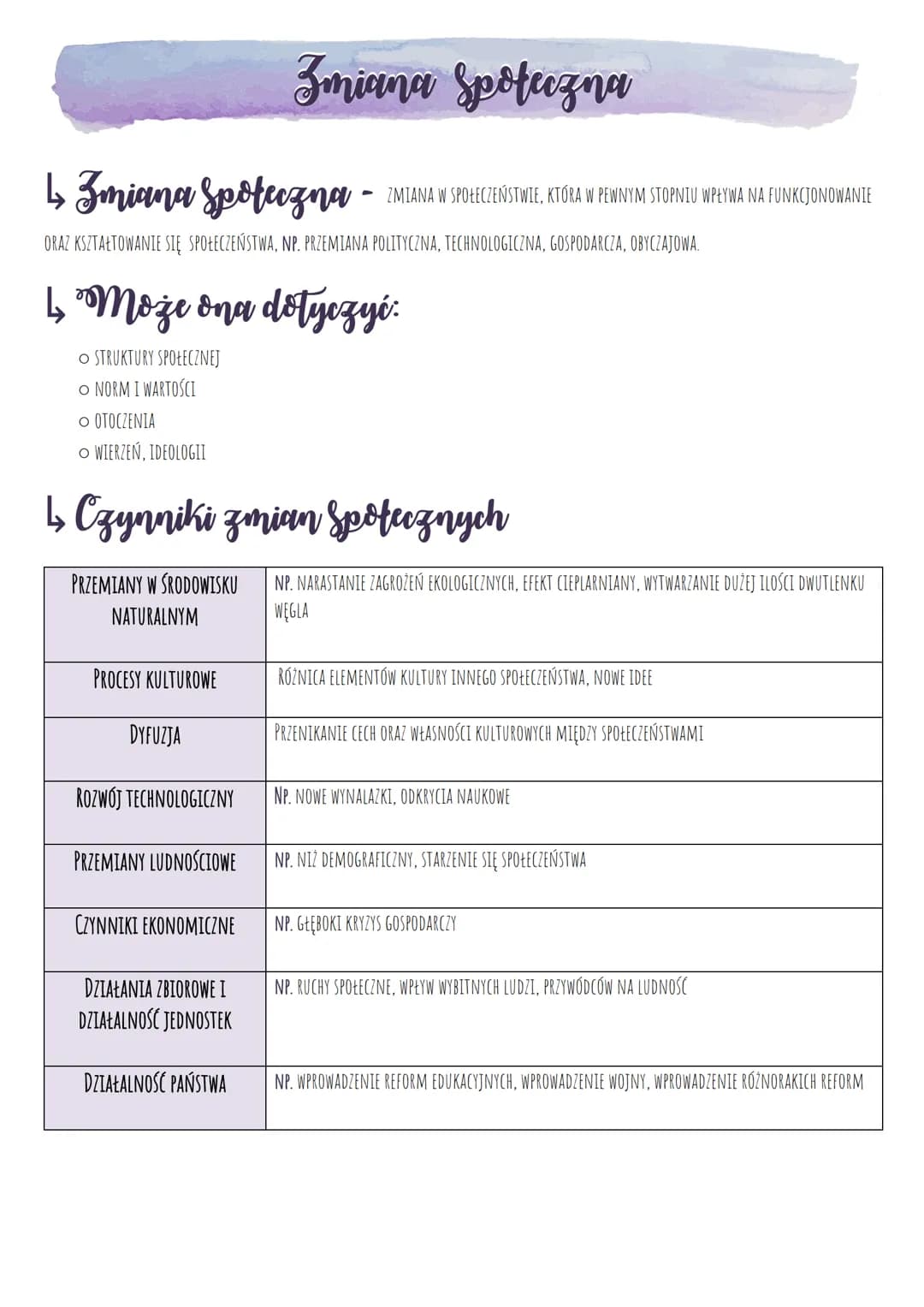Zmiana Społeczna
↳ Zmiana Społeczna - ZMIANA W SPOŁECZEŃSTWIE, KTÓRA W PEWNYM STOPNIU WPŁYWA NA FUNKCJONOWANIE
ORAZ KSZTAŁTOWANIE SIĘ SPOŁEC