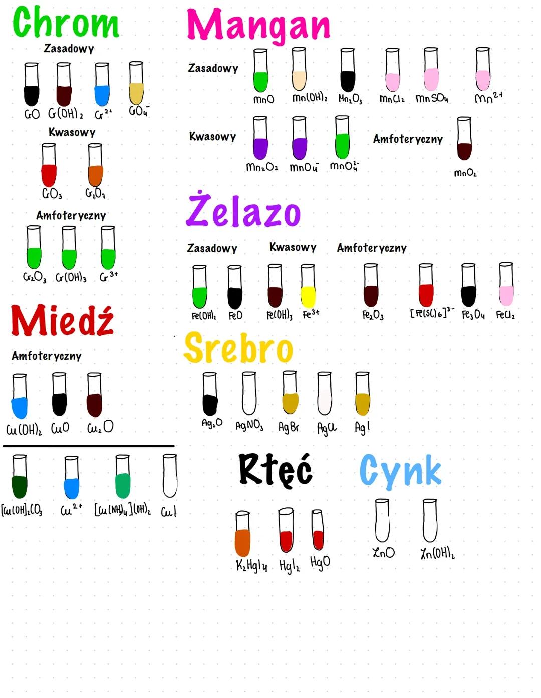 Kolory pierwiastków: mangan, żelazo, miedź, cynk, rtęć