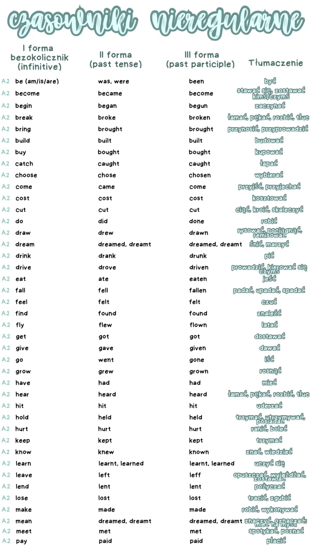 czasentmiki nieregularne
Ill forma
(past participle)
I forma
bezokolicznik
(infinitive)
A2 be (am/is/are)
A2 become
A2 begin
A2 break
A2 bri