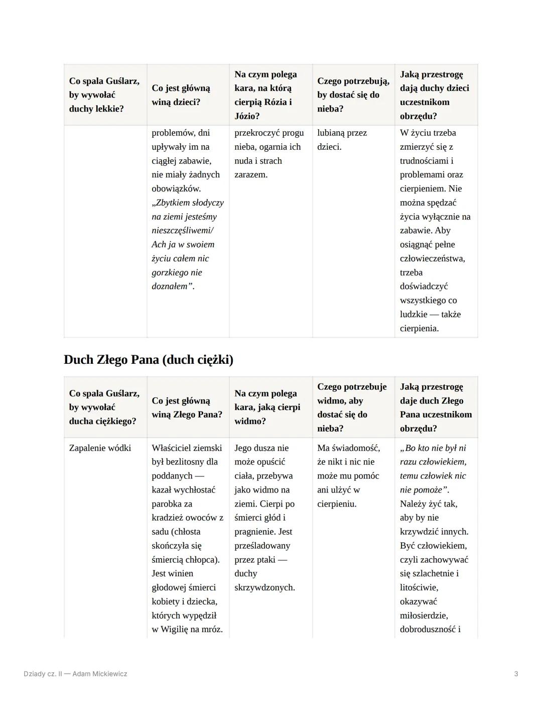 # Dziady cz. II — Adam Mickiewicz

Znaczenie słowa „dziady":

- nazwa uroczystości poświęconej zmarłym,
- nazwy zmarłych przodków,
- tytuł d