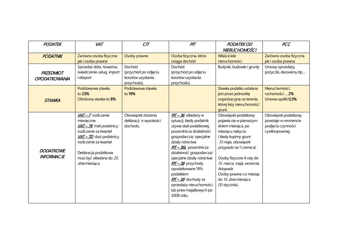 Rodzaje i charakterystyka podatków