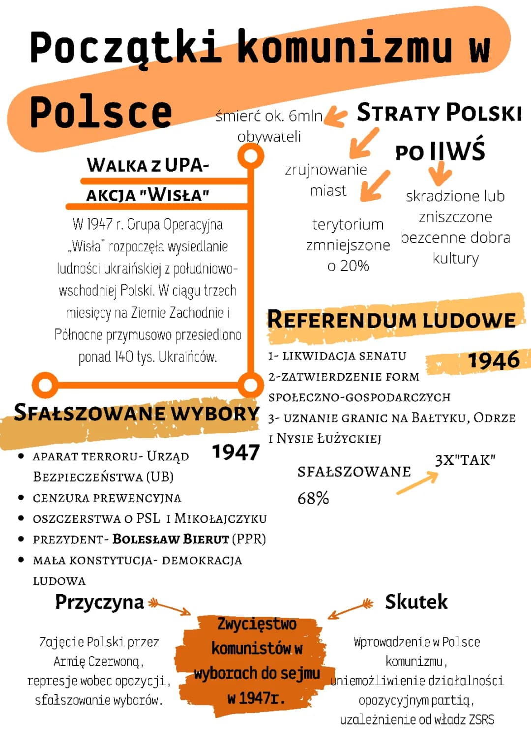 Początki komunizmy w Polsce