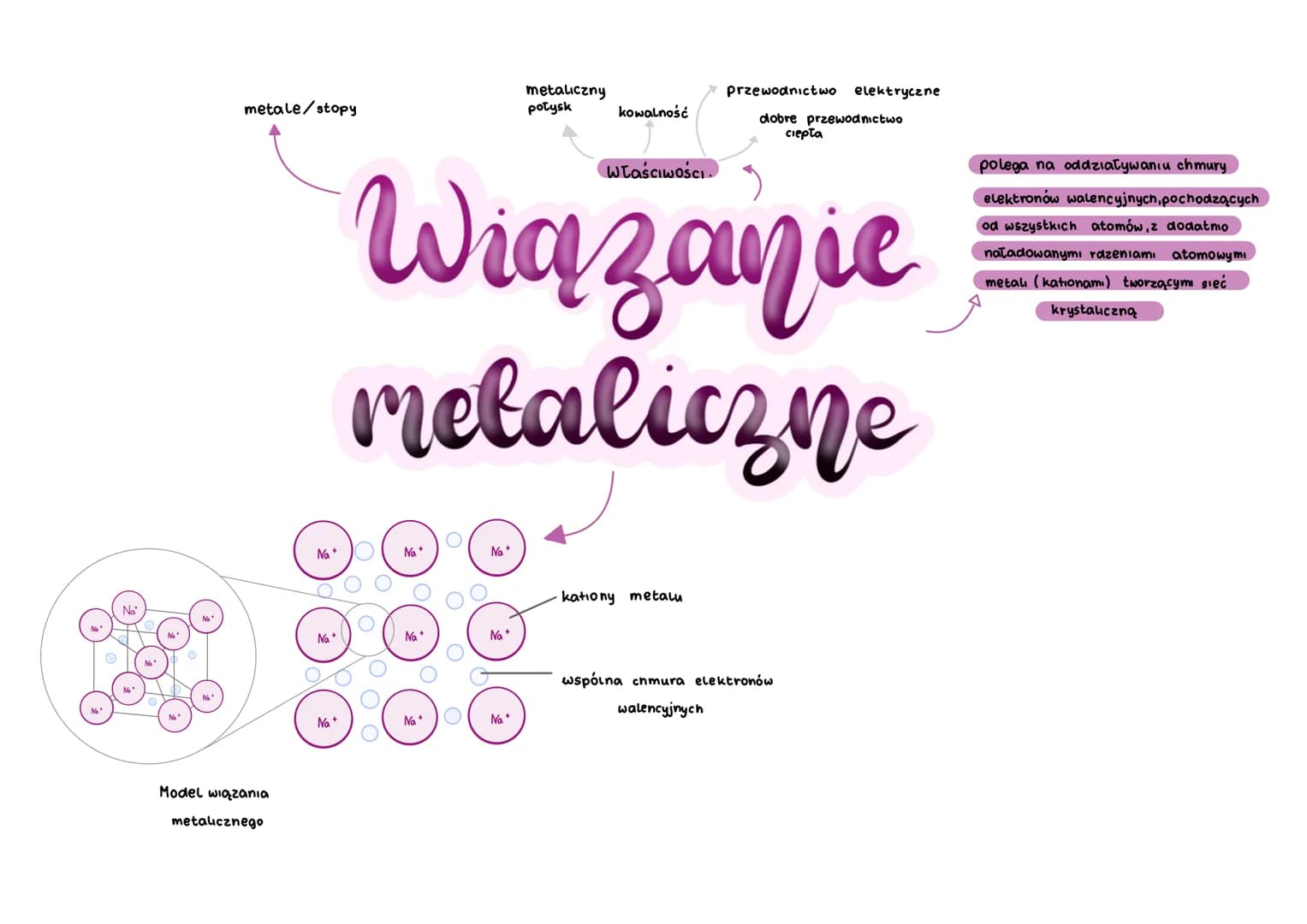 N
No₂
metale/stopy
Model wiązania
metalicznego
Na+
Na+
O
Na+
metaliczny
połysk
Właściwości
Wiązanie
metaliczne
Na+
kowalność
przewodnictwo e
