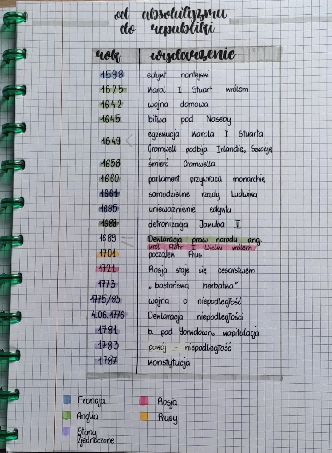 Od absolutyzmu do republiki Daty