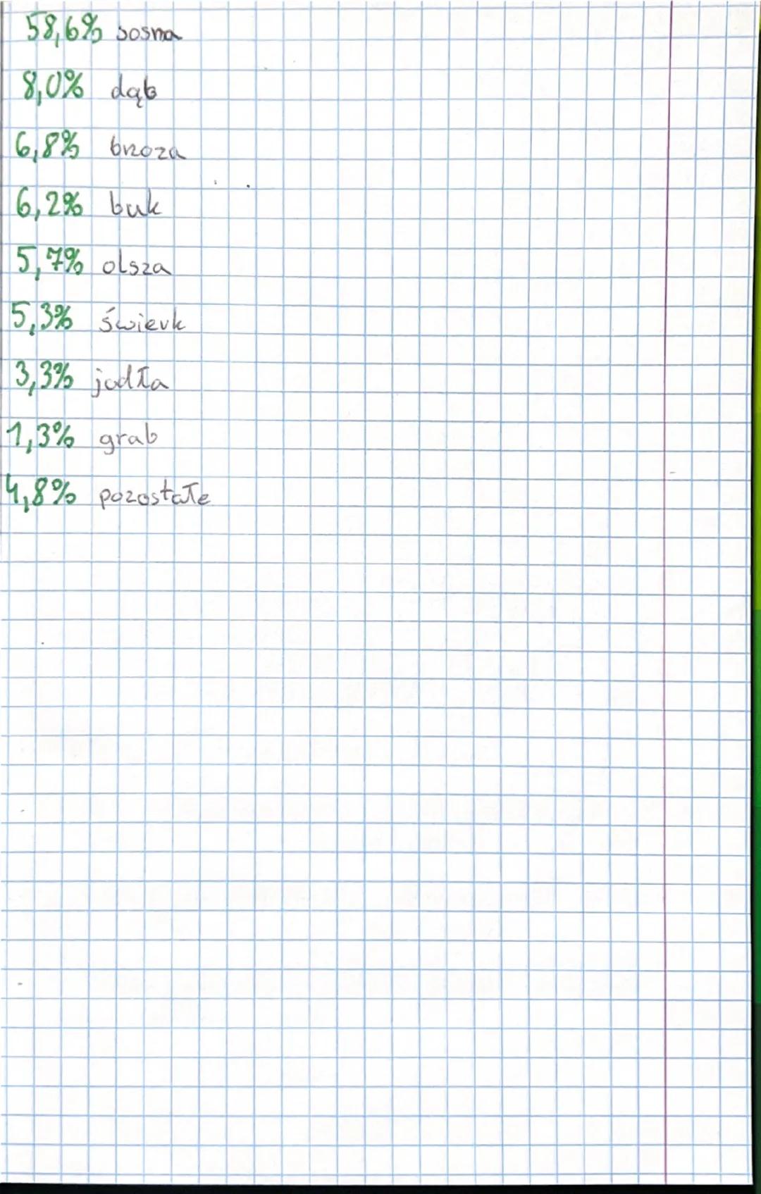 # Lasy

Typy lasów

1. Bory Sosnowe - piaszczypte obszary, mało
żyzne gleby bielicowe (sosny, świerki)

2. Lasy mieszane - żyzne gleby (buki