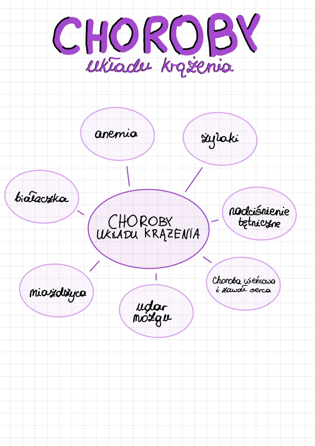 CHOROBY
układu krążenia
białaczka
miażdżyca
anemia
CHOROBY
UKŁADU KRĄZENIA
udar
mózgu
кучакі
nadciśnienie
tętniczne
Choroba wieńcowa
і кашой